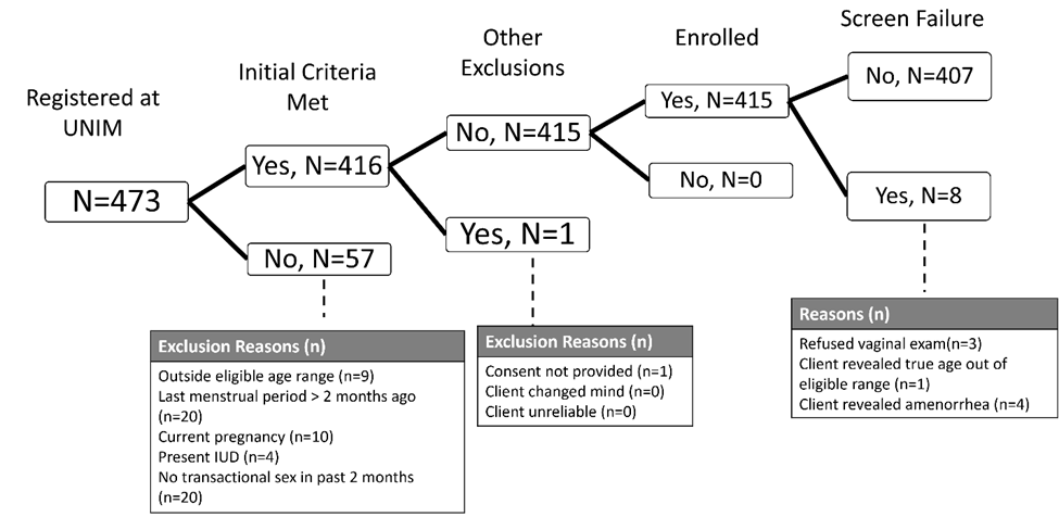 POWWeR Health Study Results